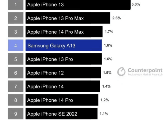 2022年全球销量最高的10款手机：8款iPhone，iPhone14系仅Plus未上榜