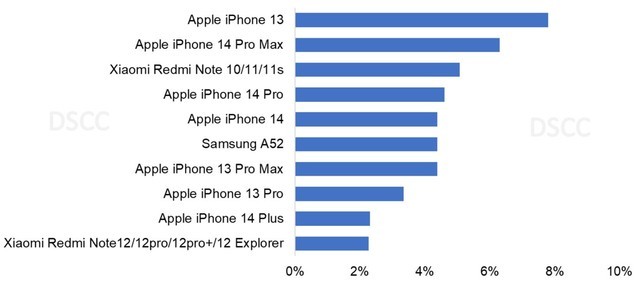 安卓羡慕哭了！曝苹果iPhone 13是2022年全球最畅销OLED智能手机