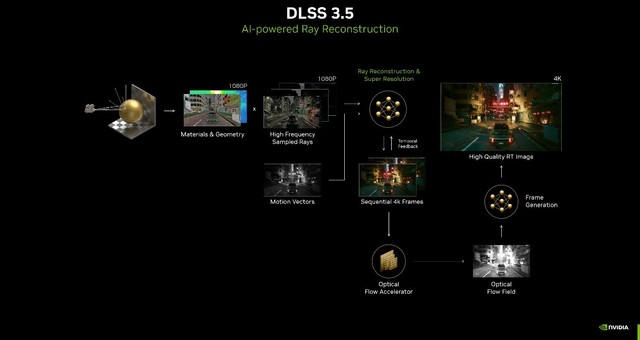 DLSS 3ֳ֧40ϷӦ 11.11RTX 40ϵԿѡָ