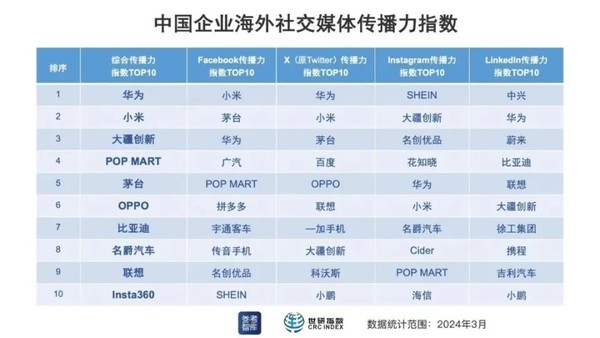  Ranking of Chinese Enterprises' Overseas Communication Power Index: Huawei and Xiaomi rank top two