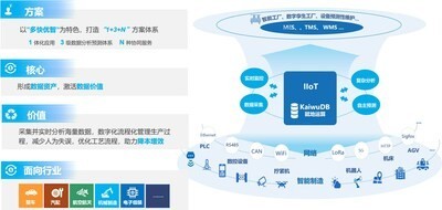 ˳ KaiwuDB x ɽع | ɢҵ IIoT ˽