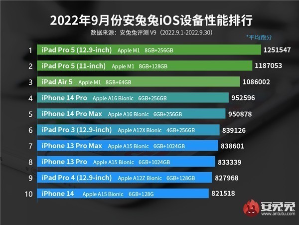 德信官方网站新性能天梯200款手机SoC芯片速查与排名 (241115)