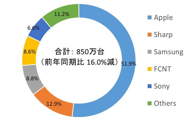 japan 的一份報告細分了日本第四季度和整個 2022 年的智能手機出貨量