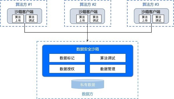 破局数据合规流通之困，火山引擎Jeddak数据安全沙箱让数据“可用不可见”