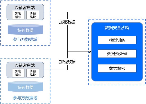 破局数据合规流通之困，火山引擎Jeddak数据安全沙箱让数据“可用不可见”