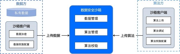 破局数据合规流通之困，火山引擎Jeddak数据安全沙箱让数据“可用不可见”