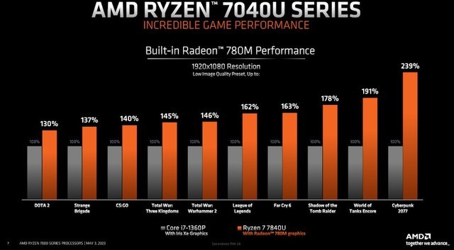 AMD介绍R7 7840U处理器：CPU性能干翻苹果M2