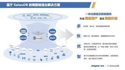 浪潮KaiwuDB发布离散制造业解决方案，助力数字中国建设