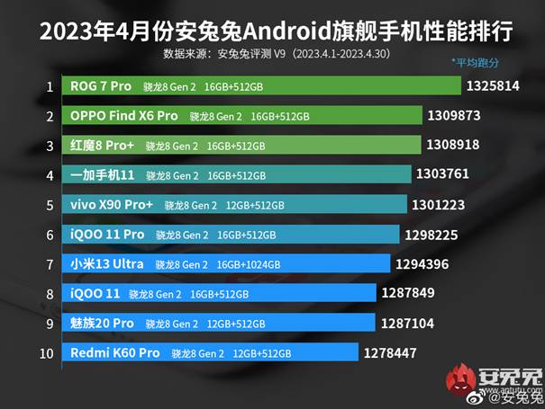 安兔兔发布4月旗舰手机性能榜 ROG 7系列新品成新晋“机皇”