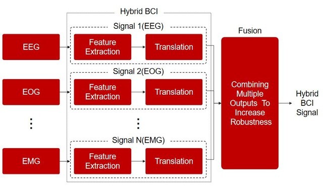 微美全息（NASDAQ:WIMI）开发基于混合信号BCI脑机接口技术的人形控制系统