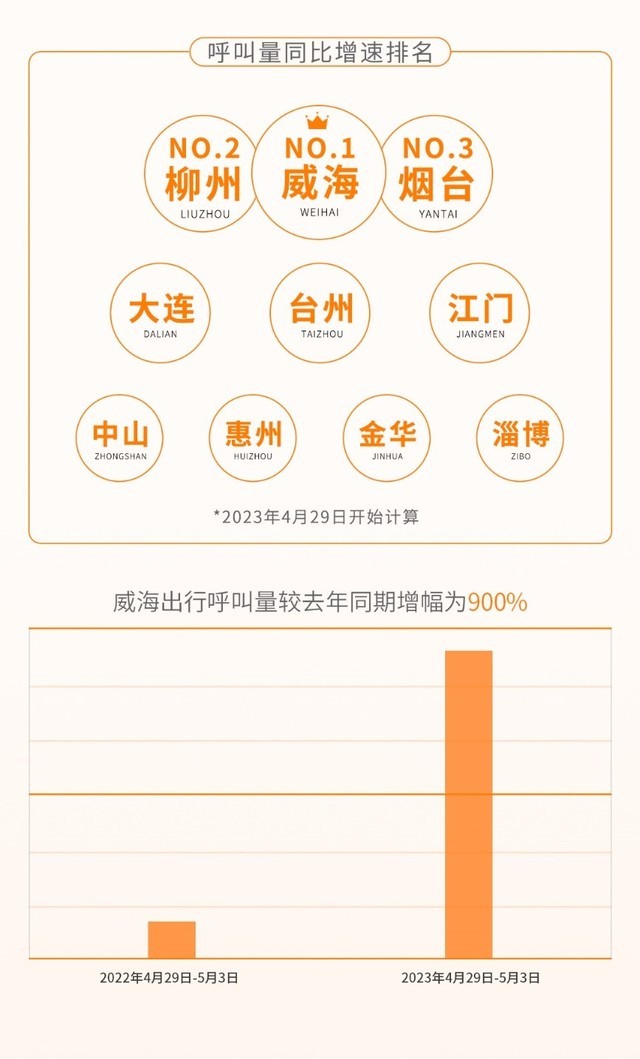 T3出行发布五一出行数据  南京、青岛以交换旅游出圈