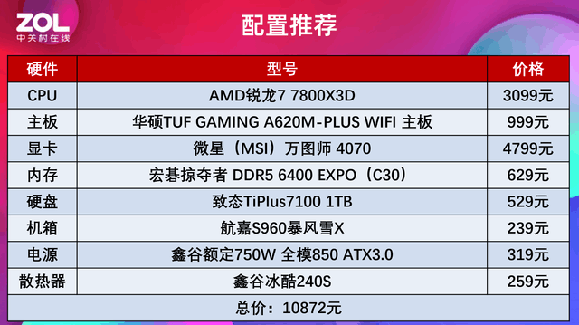 锐龙7 7800X3D+ A620实测 性能依旧强过酷睿i9-13900K