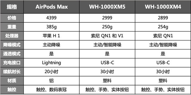 实测告诉你，索尼WH-1000XM5与AirPods Max怎么选 