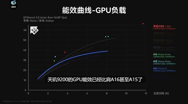 GPU߳9200 GPUܲԳɼɱ