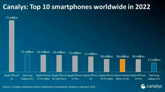国产唯一上榜手机！Redmi Note 11入选2022年全球销量Top 10