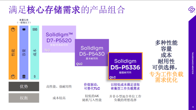 ͻƵSSDжǿ Solidigm D5-P5336QLC¸߶