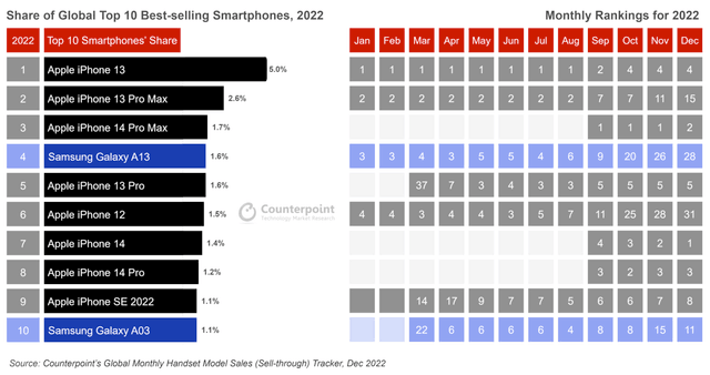 越贵越好卖！2022 年全球 10 大畅销手机出炉