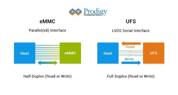 【秒懂知识库】eMMC、UFS 与NVMe是什么？认识手机闪存规格