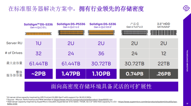 突破容量限制的SSD有多强？ Solidigm D5-P5336将QLC推向新高度