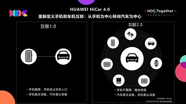  Let self driving travel no longer cumbersome Huawei Hicar brings you a senseless connection experience