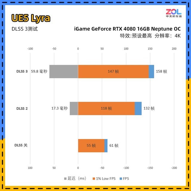 iGame RTX 4080ˮԿײ ʧ