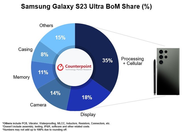 Galaxy S23 Ultraϳɱ3300Ԫռۼ39%