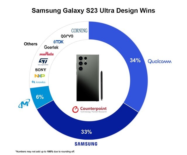 曝三星Galaxy S23 Ultra物料成本超3300元，占比售价39%
