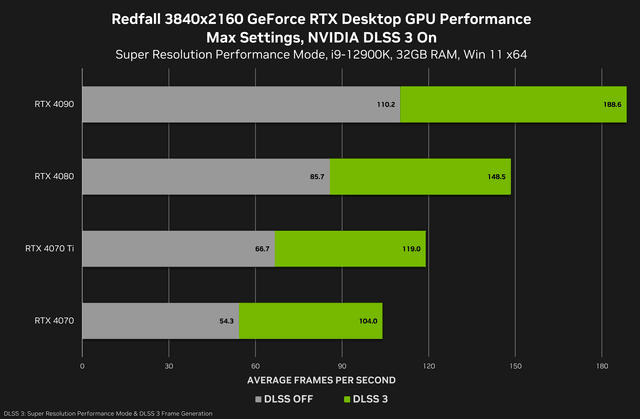 DLSS 3Ϊϼ RTX 4070GPUɻ4K 100FPS+Ϸ