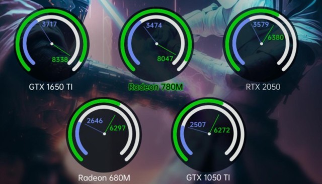 AMD 7840U 掌机性能公布：核显媲美 GTX 1650 Ti
