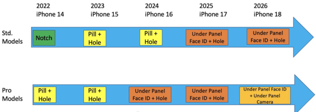 iPhone18 Pro将实现真全面屏，iPhone 屏幕技术路线图曝光