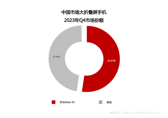 华为MateX5：既是“一带一路”国礼，也是最受欢迎的折叠屏手机