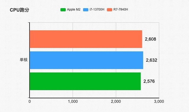买前必看 苹果M2芯片性能与主流平台对比