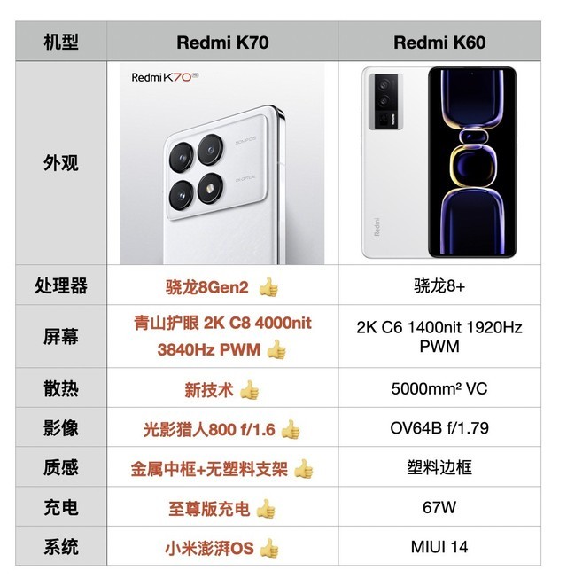 Redmi K70参数配置汇总 相比K60有巨大升级