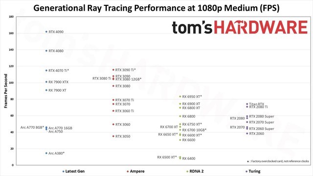RTX 4090逆天了！Tom\'s Hardware公布2023年新显卡天梯图