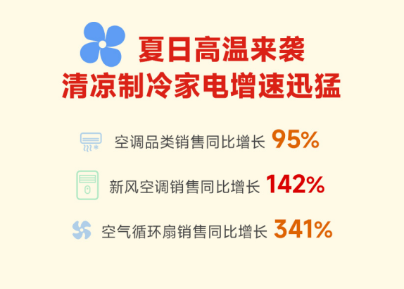 618避暑家电走俏 苏宁易购空调销售增长95%