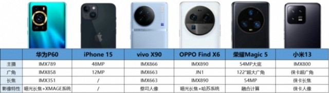 与Pro级同款！OPPO Find X6标准版将配备潜望式长焦镜头