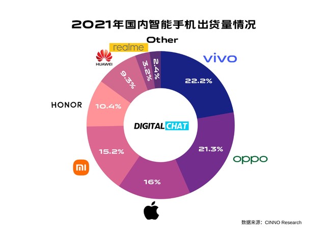 vivo登顶！2021中国智能手机市场报告出炉：苹果第三，华为第六