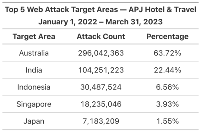 亚太地区及日本的零售、酒店和旅游业去年遭受了超过11.5亿次网络攻击