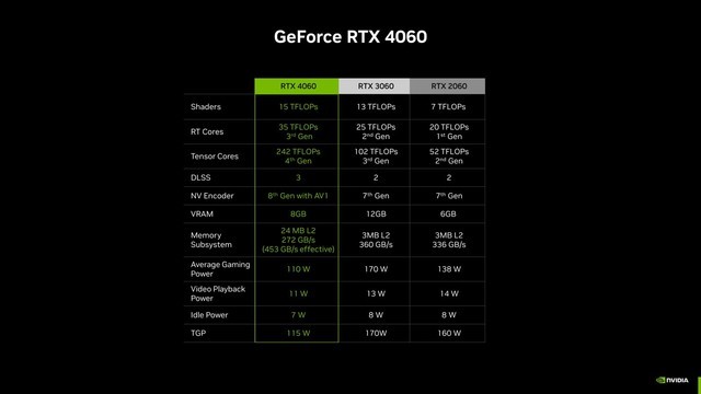 ӢΰRTX 4060Կܷع RTX 306011%