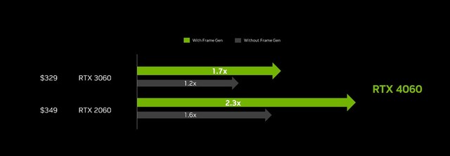 ӢΰRTX 4060Կܷع RTX 306011%