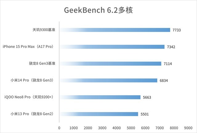 天玑9300全大核CPU更出众 高负载测试超竞品
