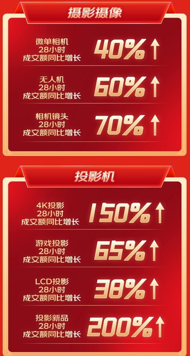 Ʒ 618 4KͶӰ28Сʱɽͬ150%