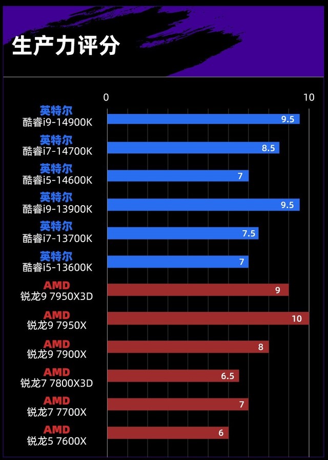 CPUȺ 13/14vs7000