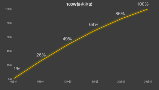  One plus Ace3 endurance measurement: the king of endurance in the same class