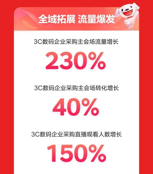 京东3C数码企业及商采迎来开门红 工作站成交额同比增长70%