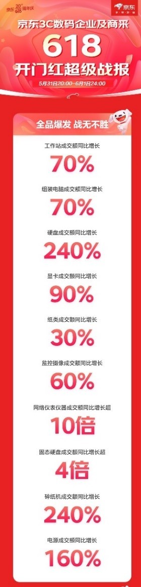 京东3C数码企业及商采迎来开门红 工作站成交额同比增长70%