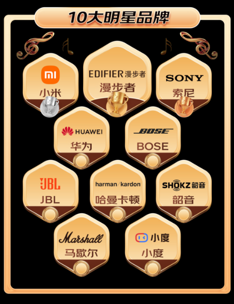 音频大牌赢在京东618 Bose、小度、B&O等成交额同比增长超100%
