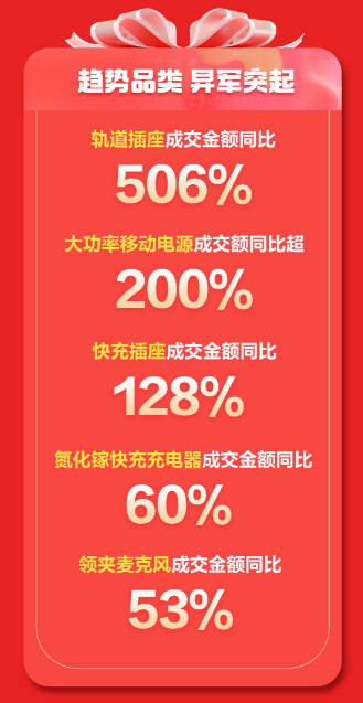 配件品类占据人气C位 京东618开门红百万价低好物销量同比增长超50%