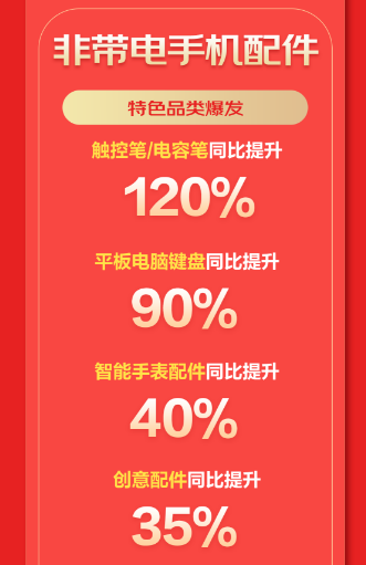 配件品类占据人气C位 京东618开门红百万价低好物销量同比增长超50%