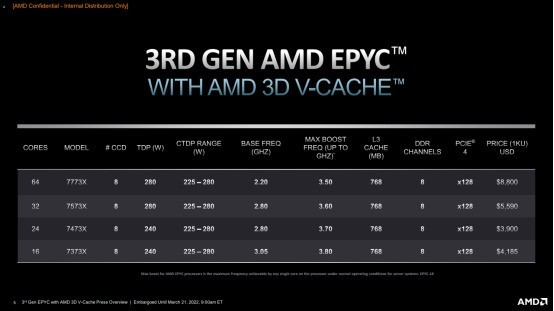 专为工作负载而生 3d v-cache加持的第三代AMD EPYC处理器刷新数据中心性能新高 
